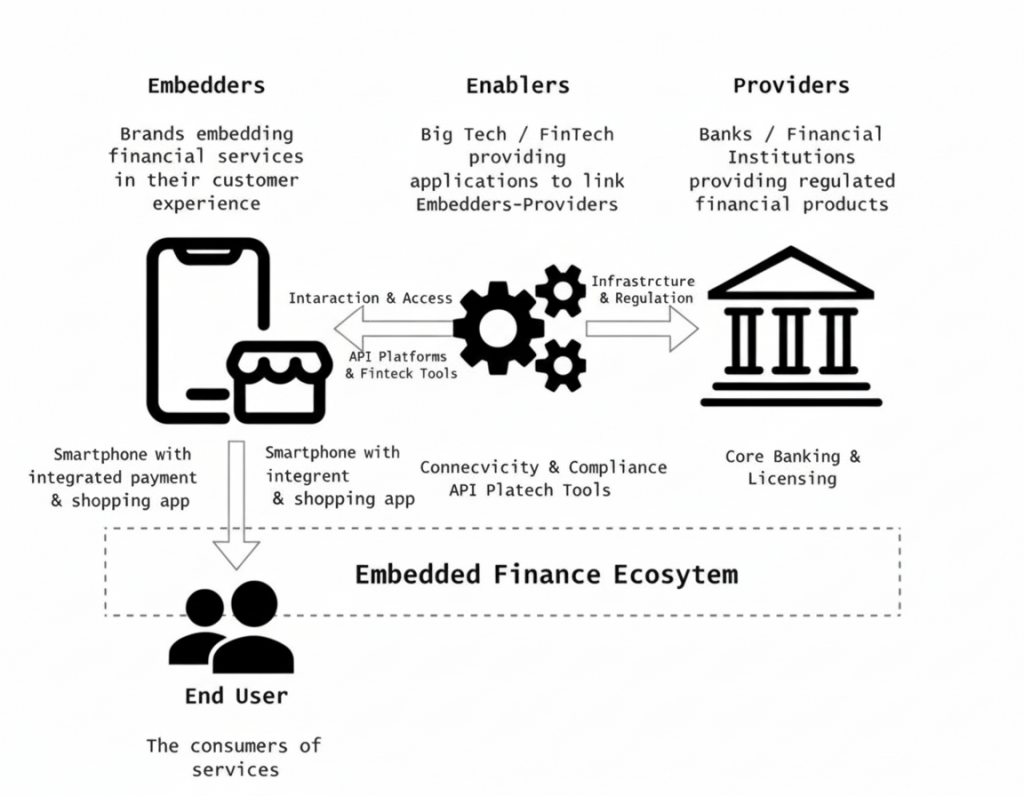 The Rise of Embedded Finance