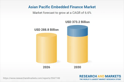 Bar chart comparing the Asian Pacific Embedded Finance Market size in 2026 and 2030. The 2026 bar shows a value of USD 288.8 billion, and the 2030 bar shows a value of USD 373.2 billion. A note indicates the market is forecast to grow at a CAGR of 6.6%.